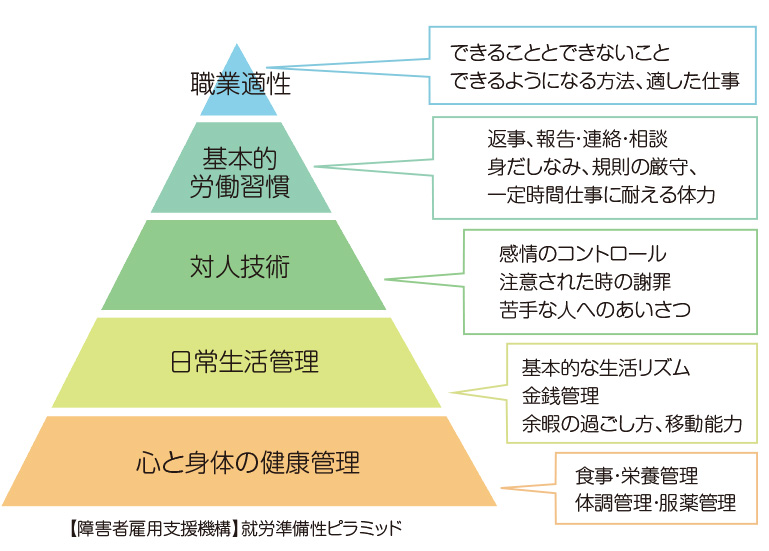 障害者雇用支援機関「就労準備性ピラミッド」