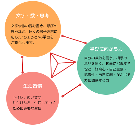 文字・数・思考、生活習慣、学びに向かう力を養います