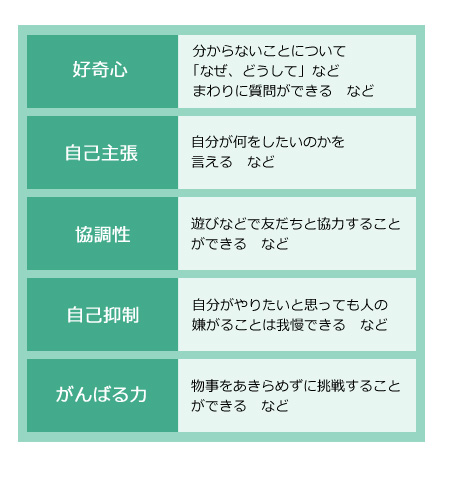 好奇心、自己主張、協調性、自己抑制、頑張る力を身につけます